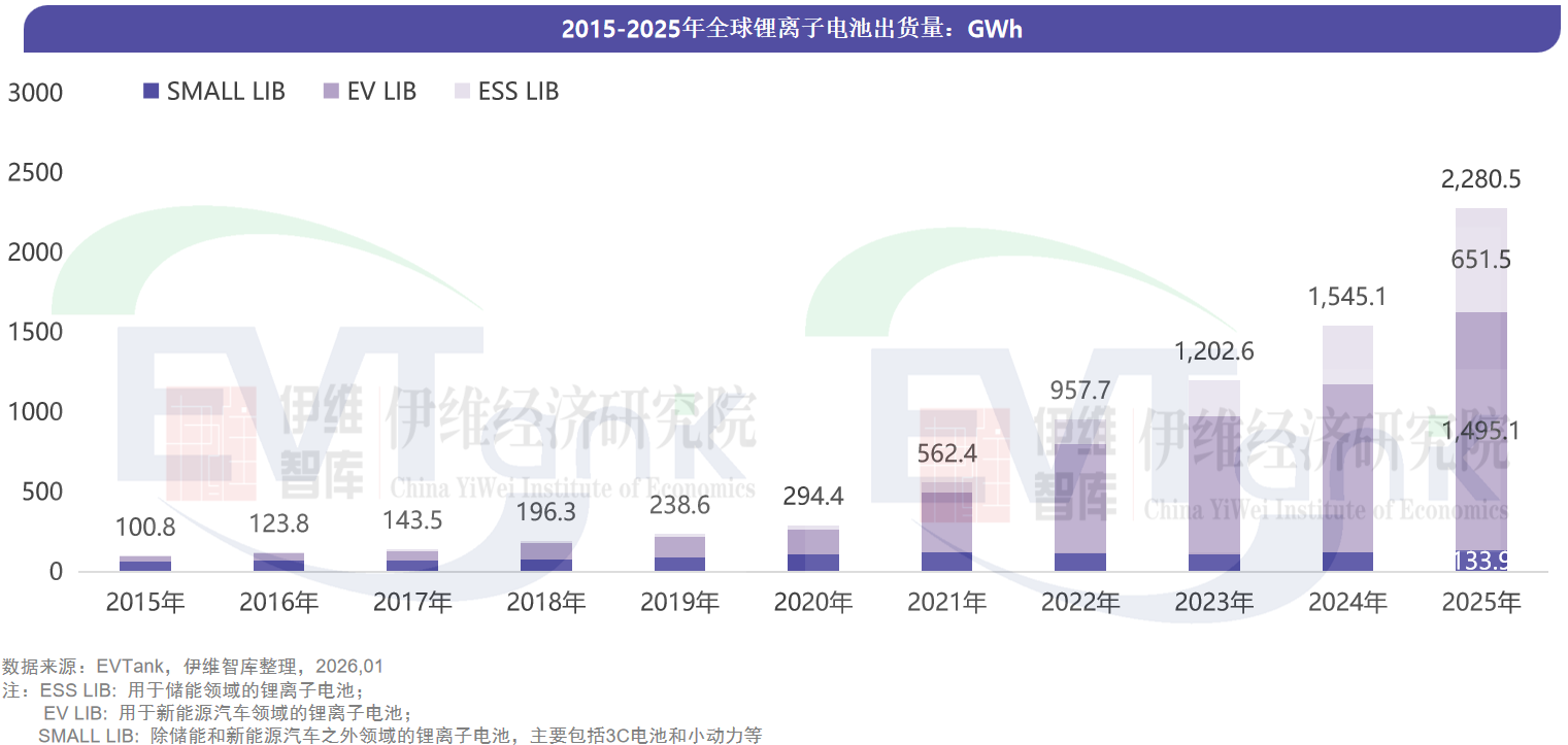 2025年全球锂电池出货量高达2280.5GWh 2030年将超过6TWh