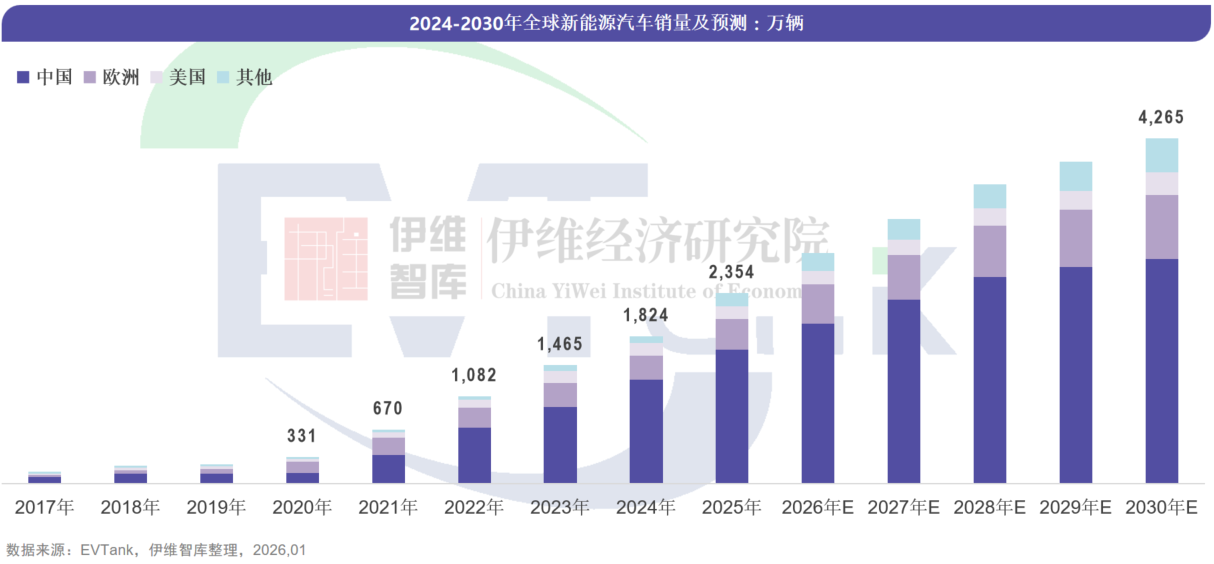 2025年全球新能源汽车销量2354.2万辆 仅美国市场不及预期