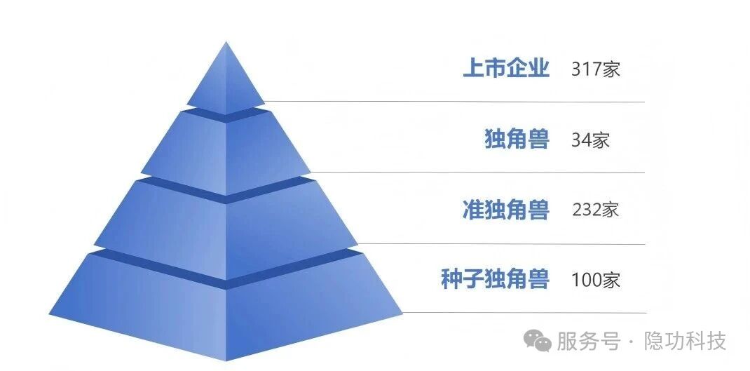 种子独角兽企业