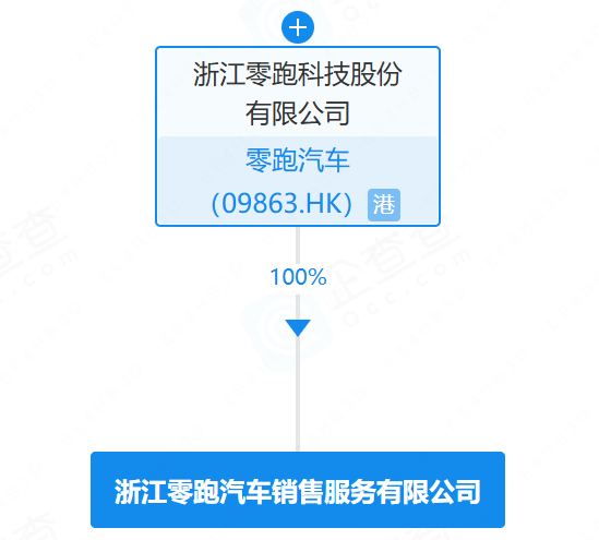 零跑汽车浙江子公司增资至8.5亿元 增幅325%