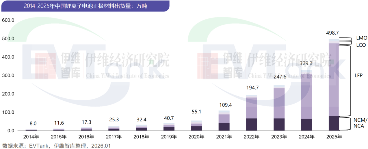磷酸铁锂,正极材料,三元材料 磷酸铁锂,正极材料,三元材料