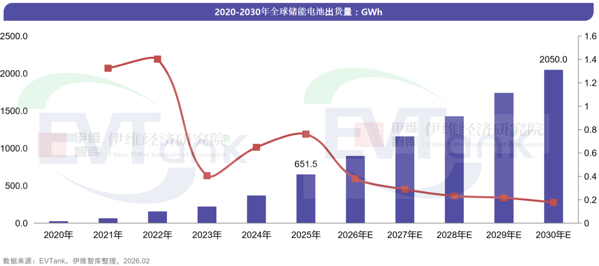 2025年全球储能电池出货量：TOP10已成中国主场
