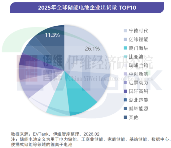 2025年全球储能电池出货量：TOP10已成中国主场