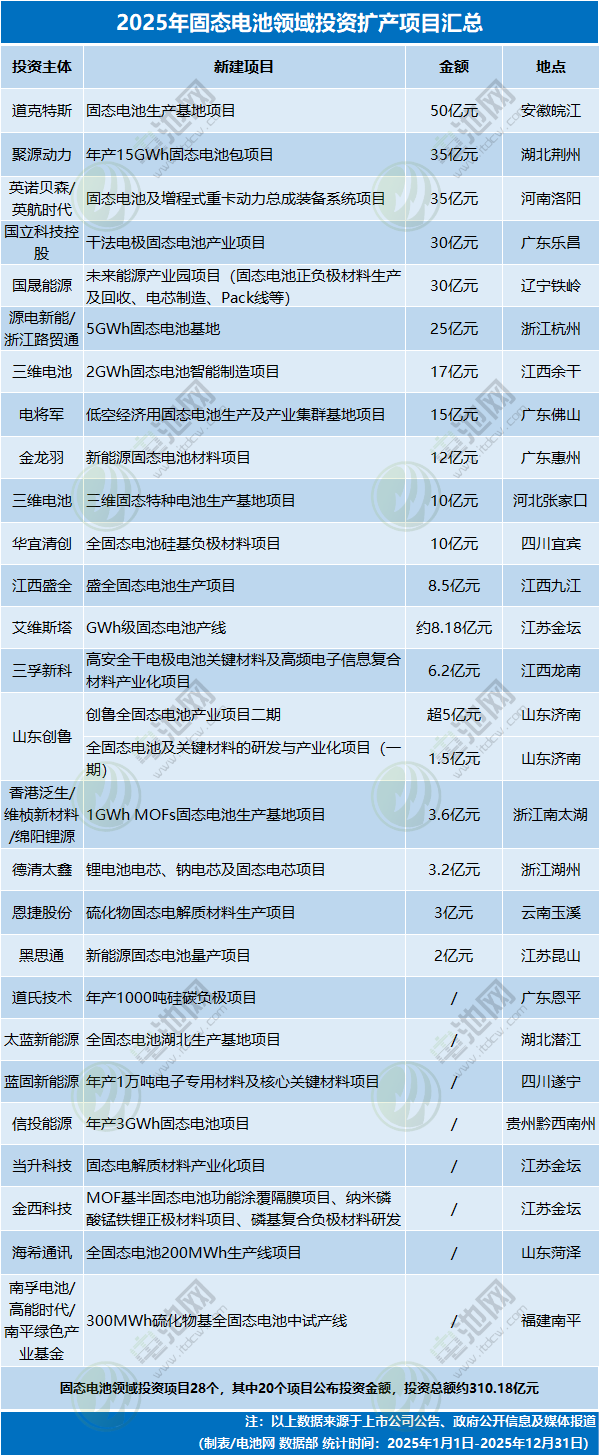 固态电池新投资项目