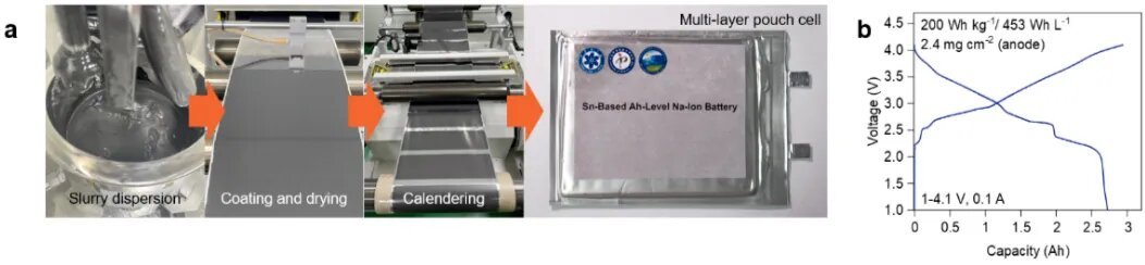 图3 | 制备的微米锡负极在安时级钠离子电池中的实际性能。