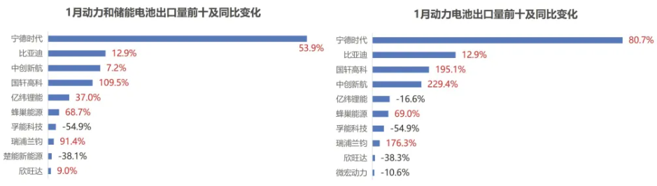 图片来源:中国汽车动力电池产业创新联盟 图片来源:中国汽车动力电池产业创新联盟