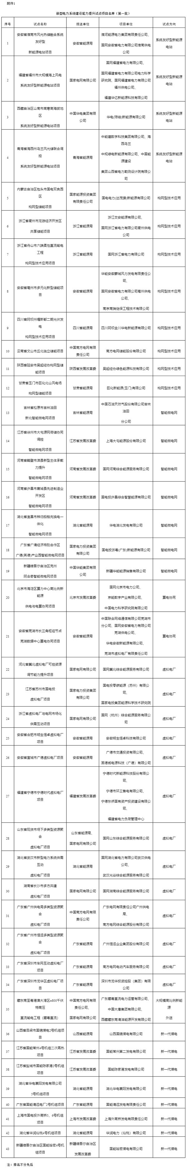 国家能源局公布首批新型电力系统建设能力提升试点名单