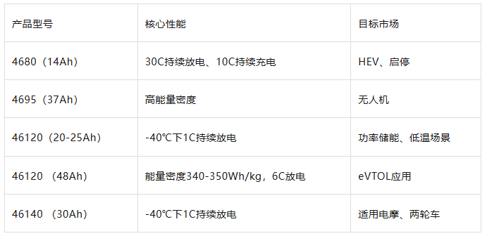 大圆柱电池,袁定凯,全极耳结构