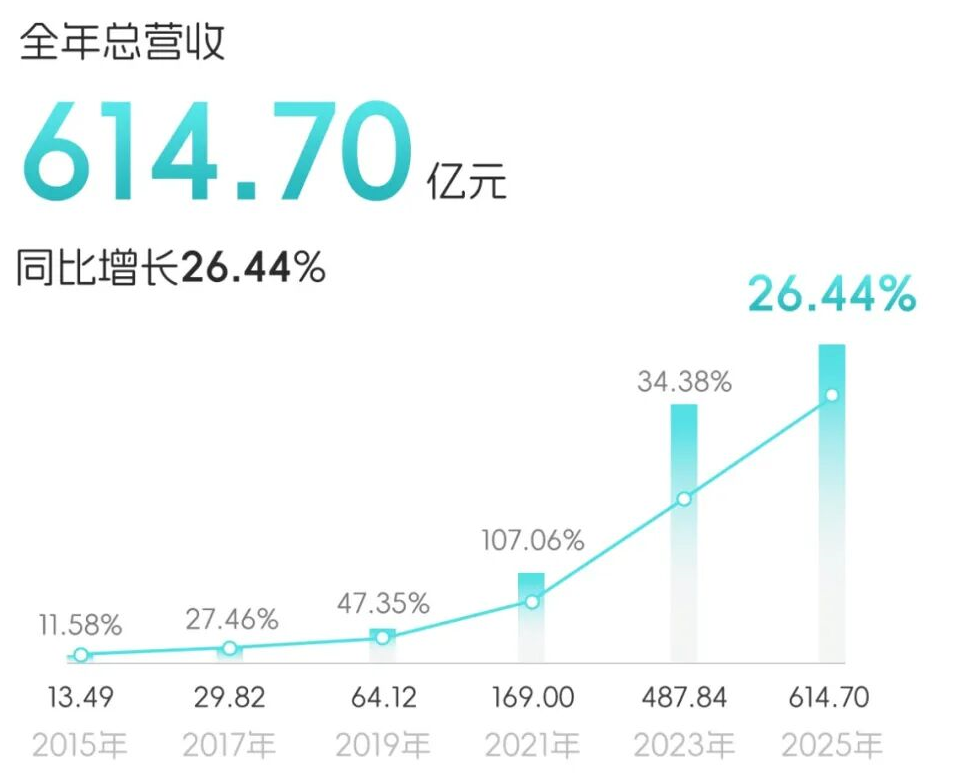 三大业务全线发力！亿纬锂能2025年营收近615亿