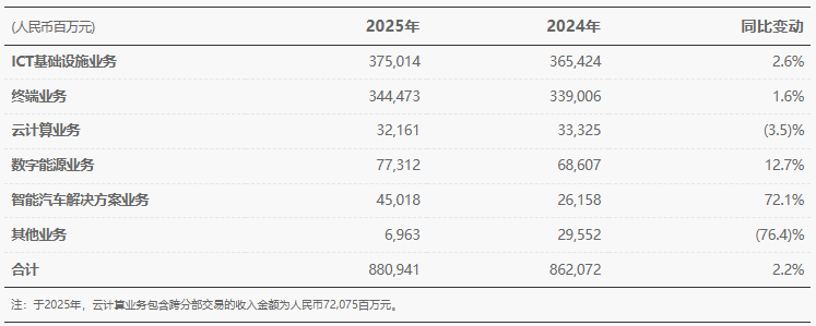 华为,储能,智能汽车