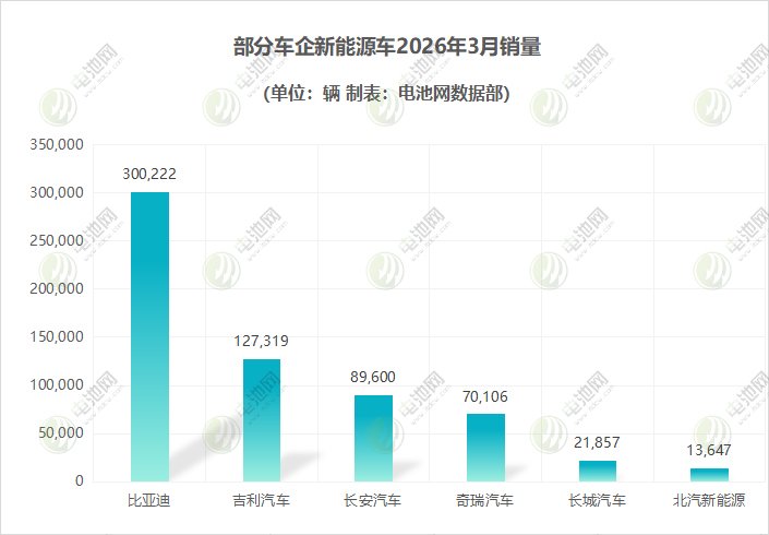 3月新能源车市强势反弹：理想纯电暴涨！比亚迪国内再屠榜