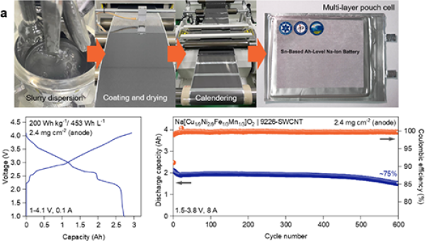 锡基安时级软包电池的制备工艺及电化学性能