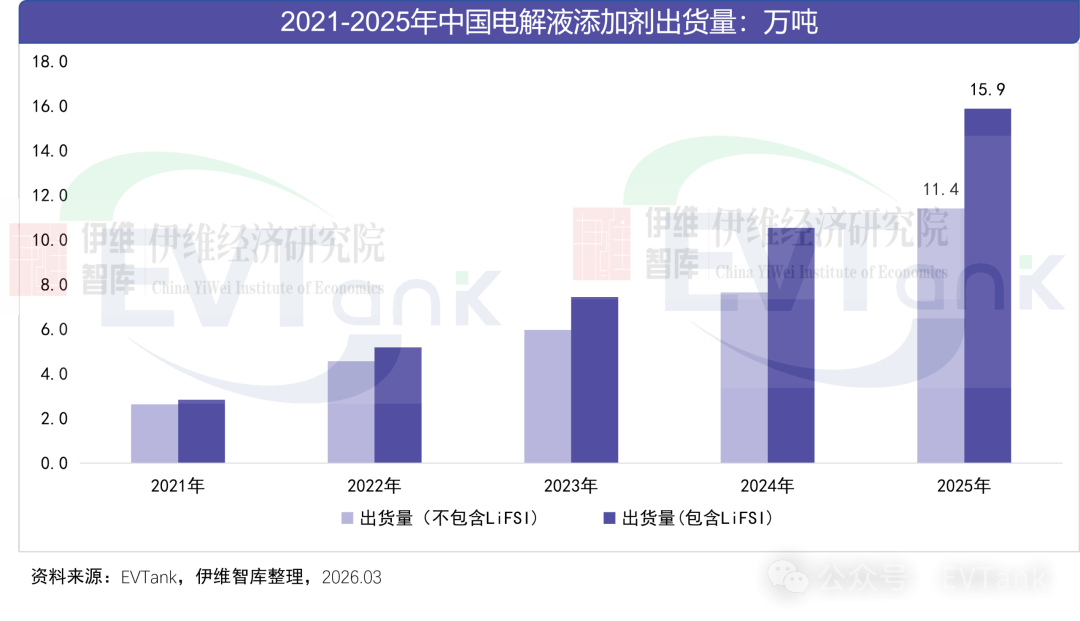 电解液添加剂,电解液,双氟磺酰亚胺锂 电解液添加剂,电解液,双氟磺酰亚胺锂