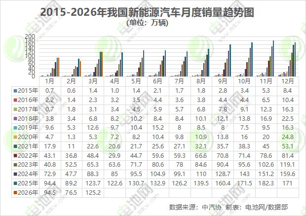 3月我国新能源汽车销售125.2万辆 出口37.1万