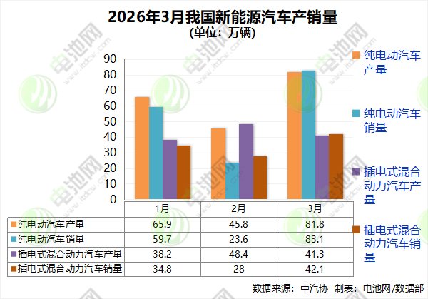 3月我国新能源汽车销售125.2万辆 出口37.1万