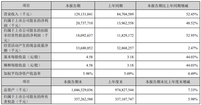 斥资300亿元设新能源矿产子公司!宁德时代一季度营收超1291亿元 斥资300亿元设新能源矿产子公司!宁德时代一季度营收超1291亿元