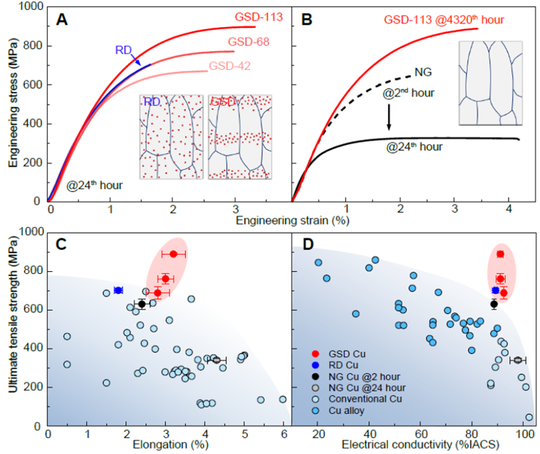 图2 梯度纳米畴铜箔的拉伸性能、热稳性与导电性