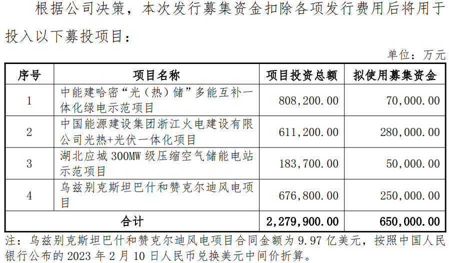涉及4大新能源项目！这一央企拟斥64.9亿元置换募投项目自筹资金