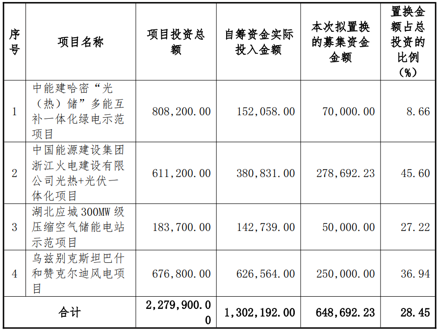 涉及4大新能源项目！这一央企拟斥64.9亿元置换募投项目自筹资金