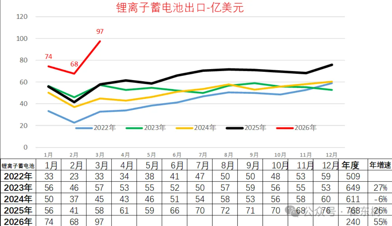 一季度锂电池出口达到240亿美元 对美出口剧烈萎缩