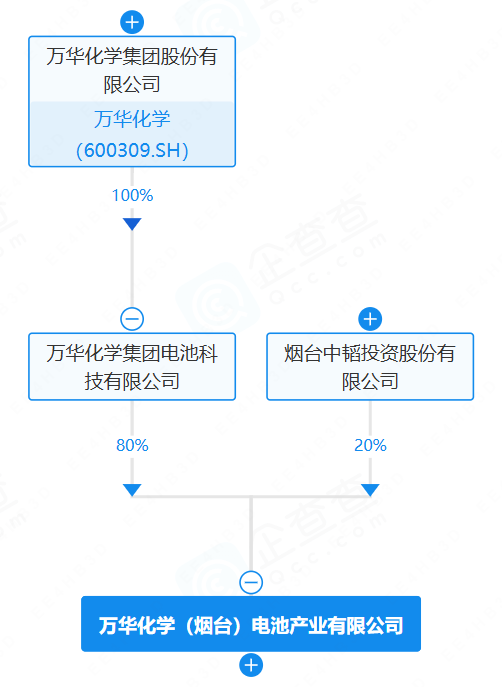 万华化学旗下电池材料公司增资至40亿元 同步落子山东滨州 万华化学旗下电池材料公司增资至40亿元 同步落子山东滨州