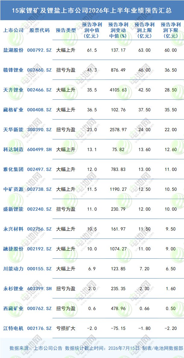 15家锂矿及锂盐上市公司中报预告速览 15家锂矿及锂盐上市公司中报预告速览