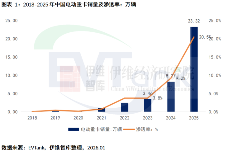 电动重卡,新能源重卡,超充站