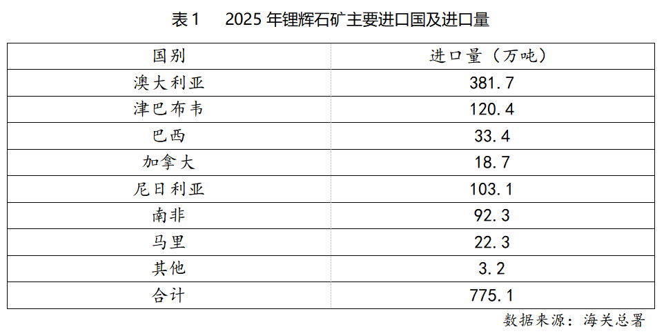 锂矿出口