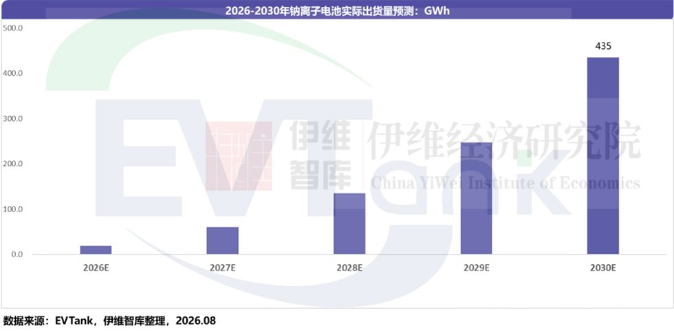 2025年中国钠电池出货量超8GWh 预计2030年出货量达435GWh 2025年中国钠电池出货量超8GWh 预计2030年出货量达435GWh