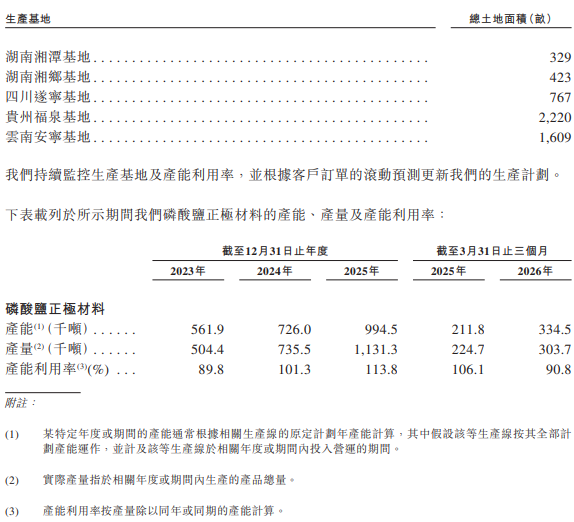磷酸铁锂,正极材料,湖南裕能 磷酸铁锂,正极材料,湖南裕能
