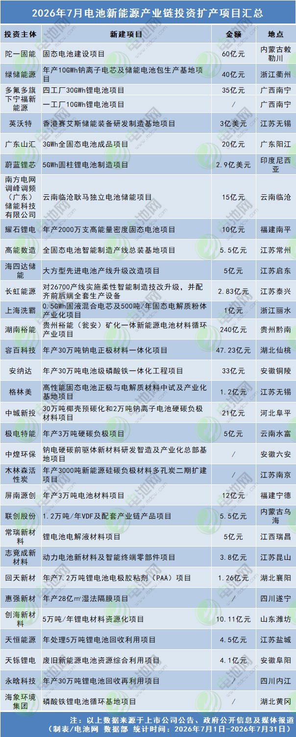 钠电池,正极材料,固态电池,投资扩产