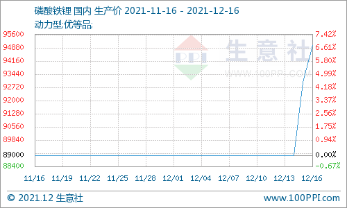 动力型优等品磷酸铁锂均价9.5万元/吨 碳