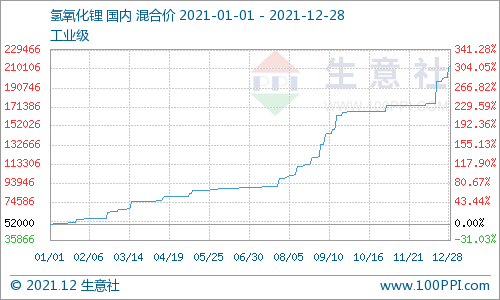 上游碳酸锂推涨 2021年氢氧化锂市场行情