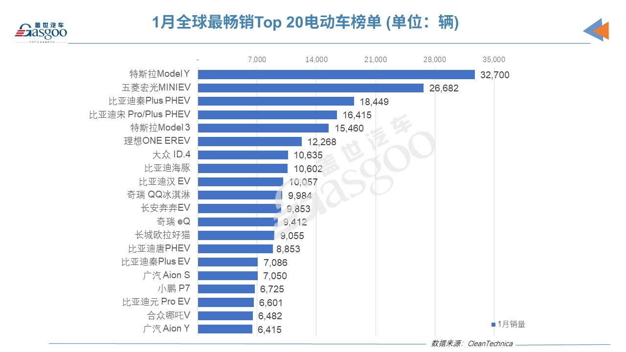 1月全球电动车销量榜：仅3款外国车上榜