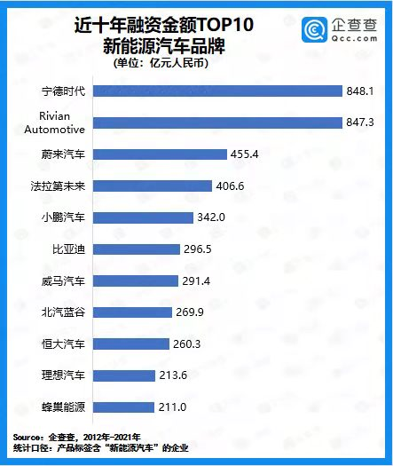 2021年我国新能源汽车赛道披露融资总额