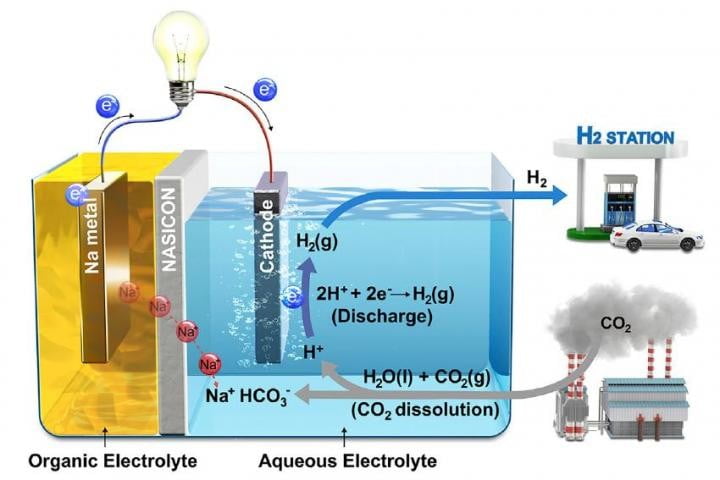 韩国开发水基燃料电池 利用二氧化碳产生