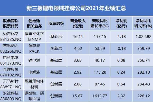 32家新三板锂电股业绩汇总 北交所预备队