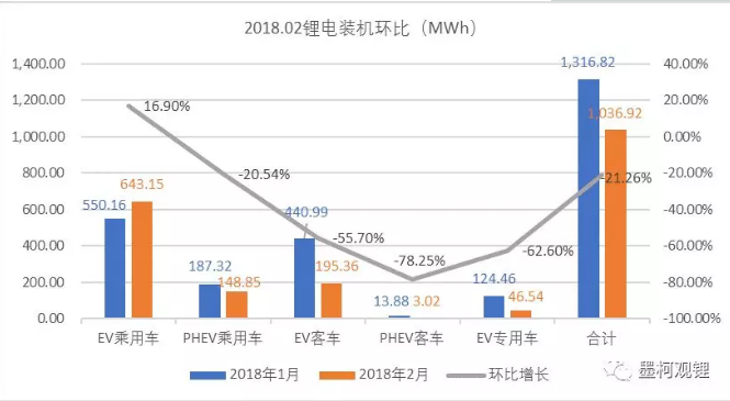 2月动力锂电池装机1.04GWh  同比增长118.3