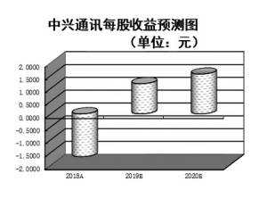 5G板块孕育第二阶段行情 机构看好7只一季
