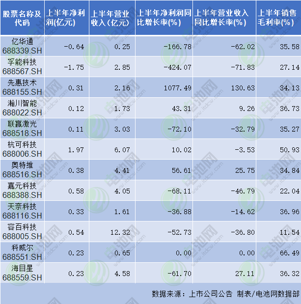 12家电池新能源产业链科创板企业业绩出