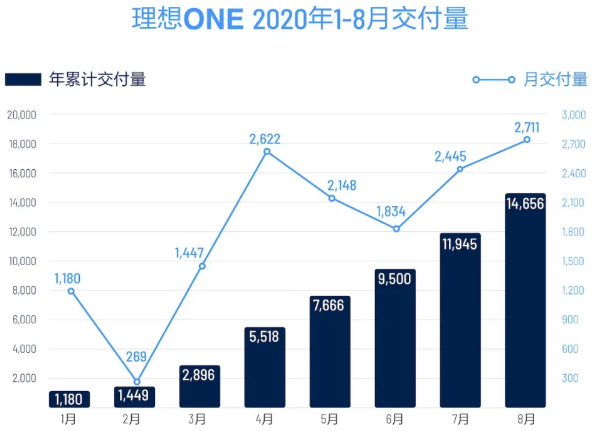 理想汽车：2020年1-8月总计交付量达14656辆