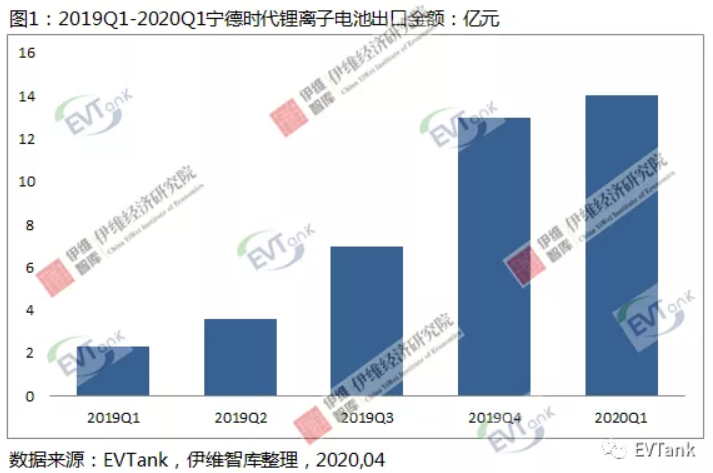 2020年Q1中国锂离子电池出口总额下滑15.