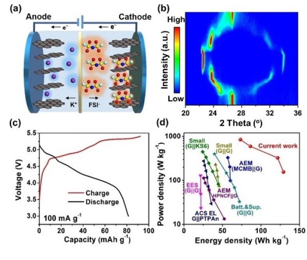 深圳先进院研发出基于高电压高浓度电解液的钾基双石墨