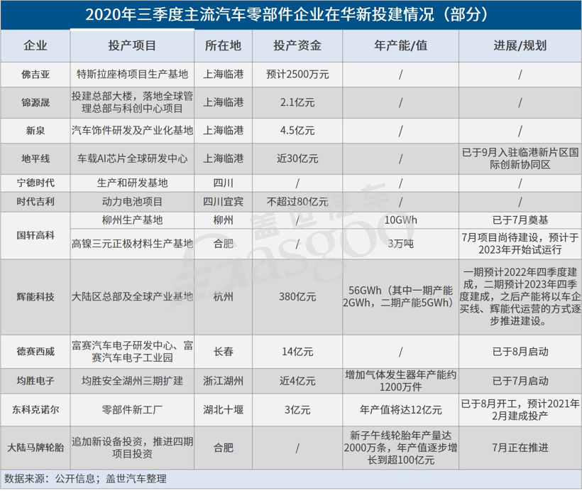 Q3约20家汽车零部件企业在华投建新项目