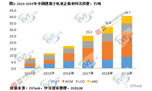 2019年中国锂离子电池正极材料企业出货量二十强