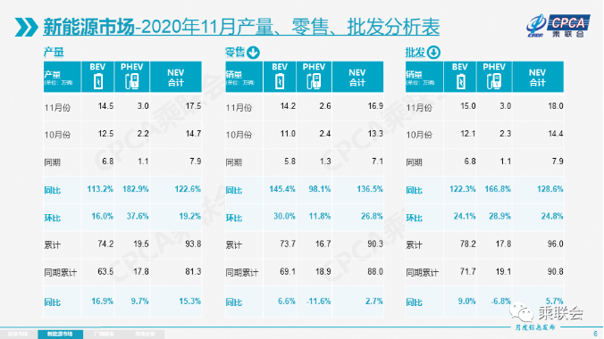 11月新能源乘用车批发销量18万辆 明年或