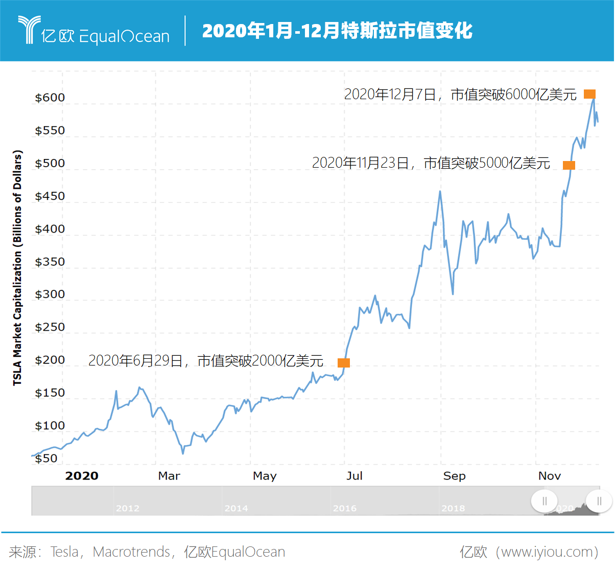 新能源汽车，市值碾压还是估值泡沫？