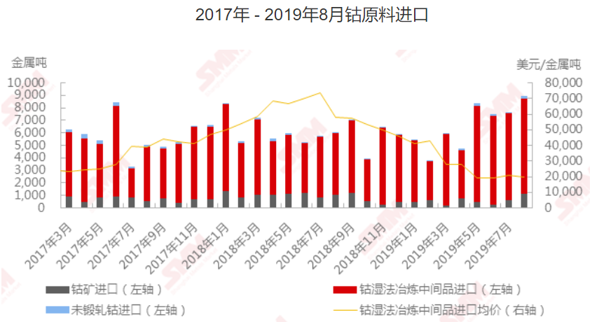 2019年8月钴原料进口环比上涨18.4% 钴矿进