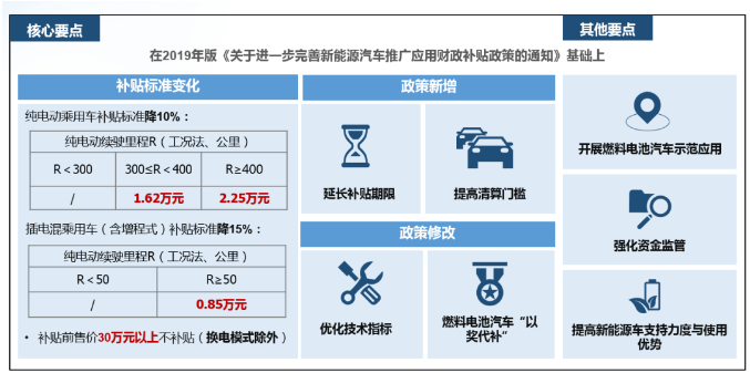 乘联会：4月新能源乘用车批发销量6.4万辆 补贴向使用环