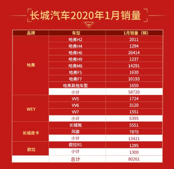 1月长城汽车销量超8万辆 电动车专属品牌